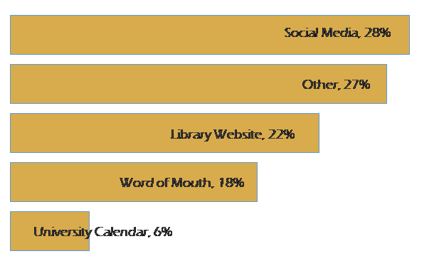Bar chart showing percentages of responses to communication channels for library programs. Social Media is 28%, Other is 27%, Library Website is 22%, word of mouth is 18% and university calendar is 6%.